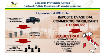 Ancona - Frode nel commercio di carburante, sequestrati beni per 15 milioni